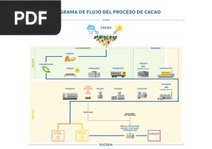 Diagrama de flujo del proceso de cacao (Articulo)